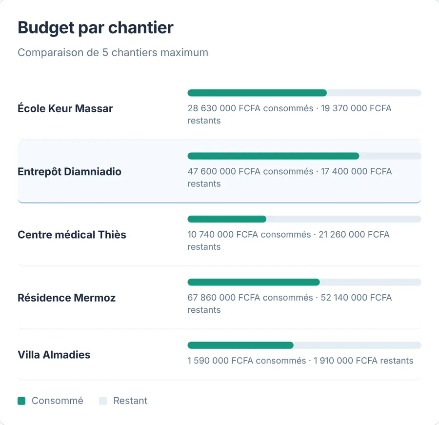 Bureau, analyses : budget consommé et restant par chantier
