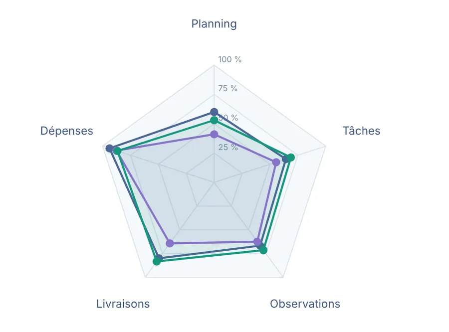 Bureau, analyses : comparaison radar de trois chantiers sur planning, tâches, observations, livraisons et dépenses