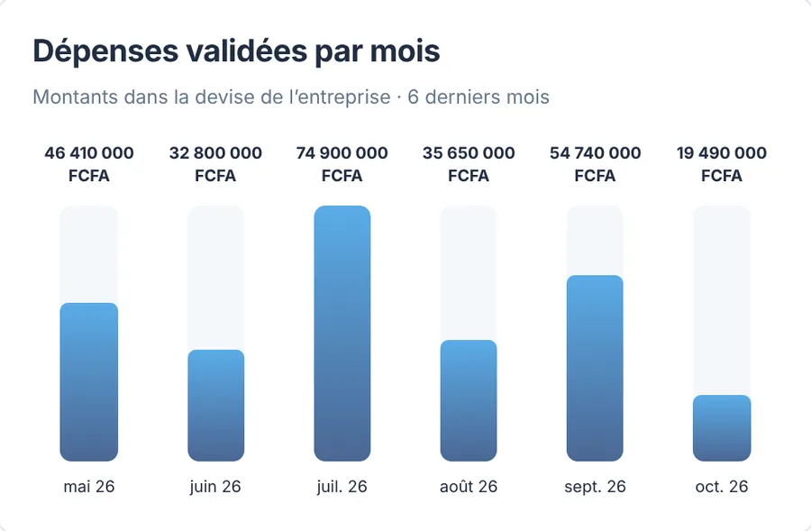Bureau, analyses : dépenses validées par mois sur les 6 derniers mois