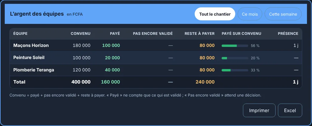 Bureau : l'argent des équipes, Maçons Horizon convenu 180 000, payé 100 000, reste 80 000